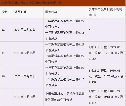 央行历次货币政策调整时间及对股市影响