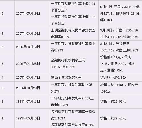 央行历次货币政策调整时间及对股市影响