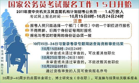 国家公务员部分热门职位招考比超过2000:1