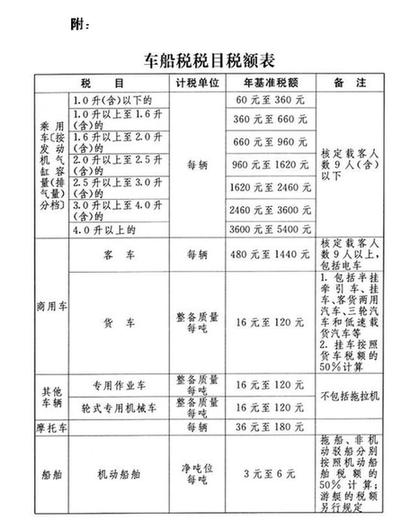车船税法草案征求意见 定7档最低60最高5400