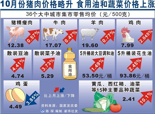 涨价