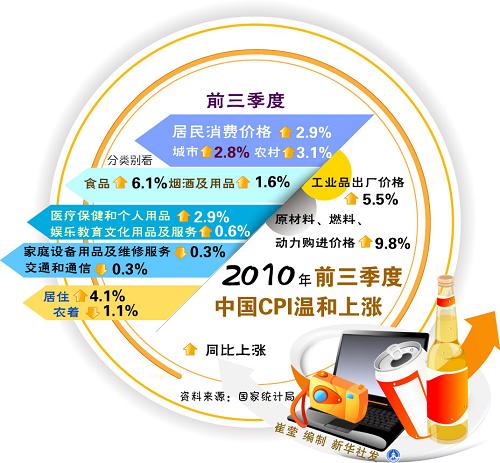 涨价