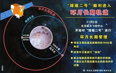 探月卫星重返地球不现实 嫦娥二号撞月可能性大