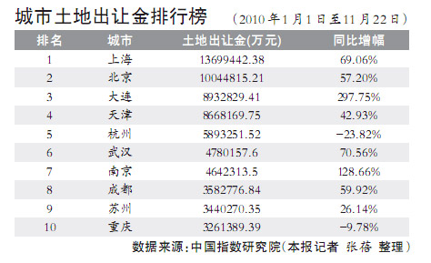 上海北京今年土地出让金均已超千亿