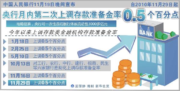 2010财经热词:涨、炒、控、荒、“池子”