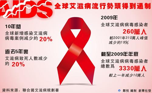 抗艾,一场关乎民族兴衰的战役
