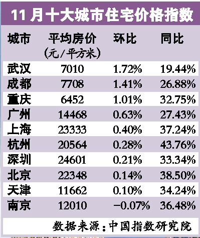 数据显示：11月十大重点城市9成房价上涨