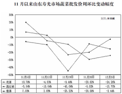近期菜价涨跌调查:市场与市长,谁说了算