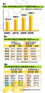 冲刺三千亿 谋划“十二五”(图)