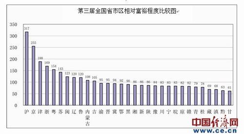 全国富裕地区排行出炉 东莞克拉玛依苏州居前三