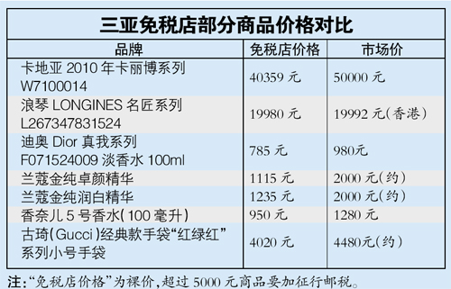 海南“离岛免税”今实施 超5000元商品其实不便宜