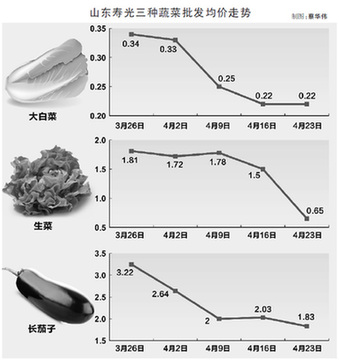 田头价贱无人问零售价却居高 “菜篮子”怎么啦