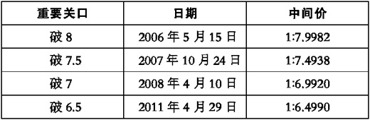 人民币汇率升破6.5大关 未来或升或贬都有可能