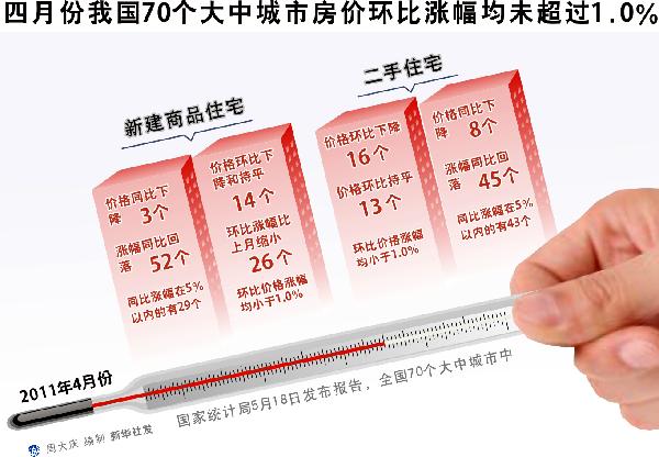 此消彼涨 提防“被降”——三个视角看四月楼市数据