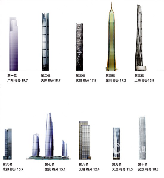 中国摩天大楼超美4倍的隐忧:真的就