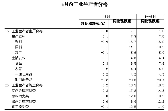 6月份工业生产者价格同比上涨7.1%