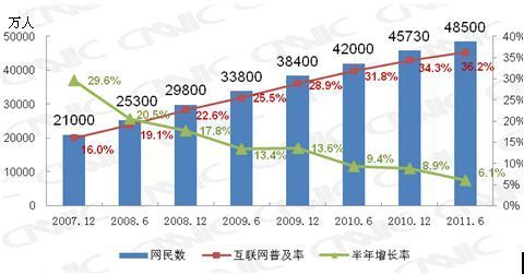 中国网民规模达4.85亿 微博用户数量爆发增长
