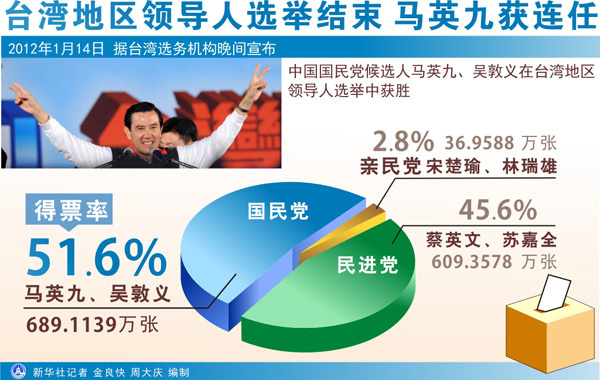 台湾地区领导人选举结束 马英九获连任