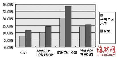 福建上半年经济增速东部第二