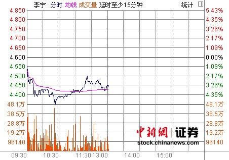 李宁股价今日继续大跌 非凡中国现涨0.83%
