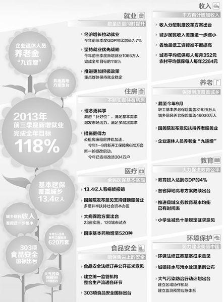 党报盘点民生成绩：病有所医住有所居正变成现实