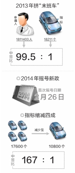 今日北京摇号“百里挑一” 摇号3年为何拥堵指数不减