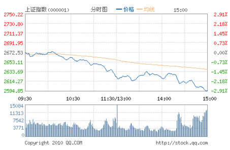 沪指放量大跌2.89%失守2600