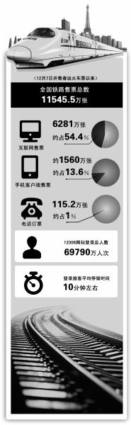 媒体：三个时间点可“捡漏”春运火车票
