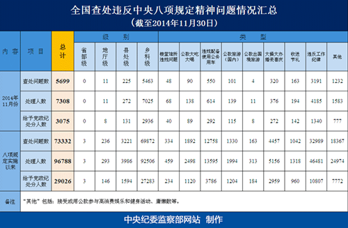 11月全国共查处违反八项规定5699起 7308人被处理