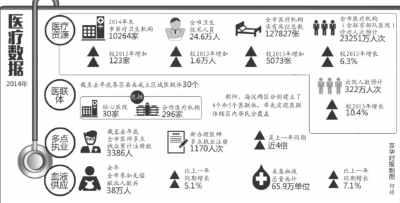 北京重点推进分级诊疗 扩大基层医院用药范围