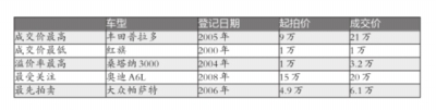 中央公车拍卖未现“白菜价” 车牌号回收后作废