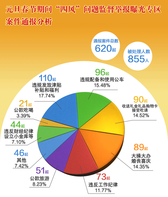中纪委网站5周点名曝光855人 隐形四风问题仍存