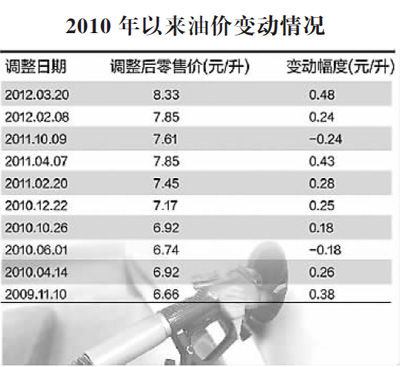 油价进入8元时代 解读涨幅大原因