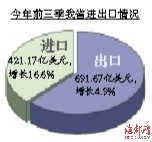 前三季度GDP增速 福建领跑沿海