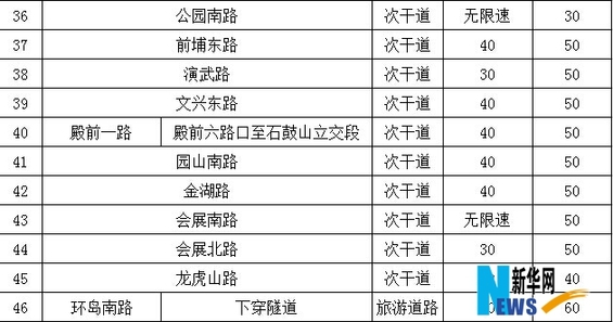 13日0时起 厦门46条道路限速值提速调整