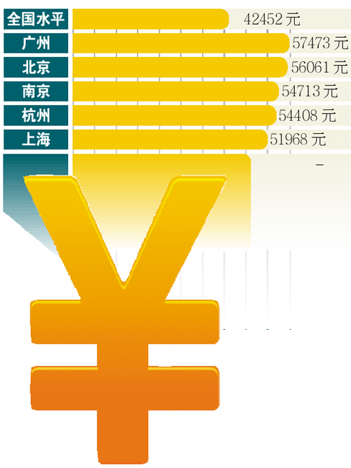 各地人均工资广州