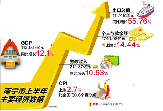 南宁半年GDP首破千亿元大关 整体物价涨幅明显趋缓