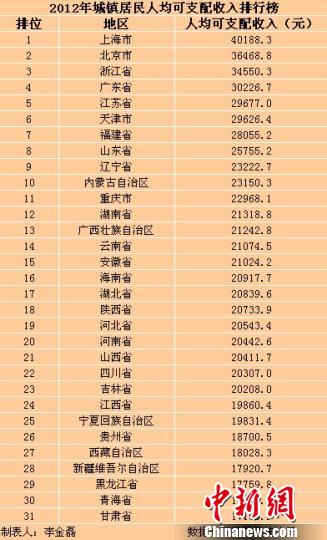 31省区市2012年城镇居民收入排行 上海最高(表)