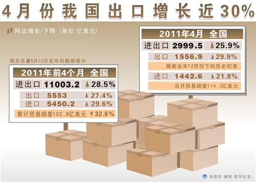 4月份我国出口增长近30%