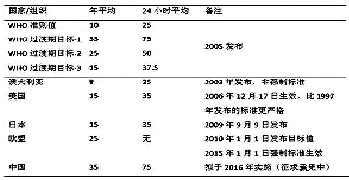 郑州PM2.5九大监测点确定 实时数据将公开发布