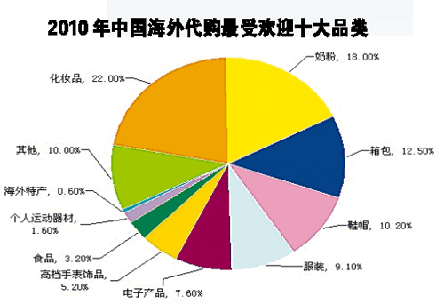 境内20种奢侈品比美贵一半 代购网站“蚂蚁搬家”