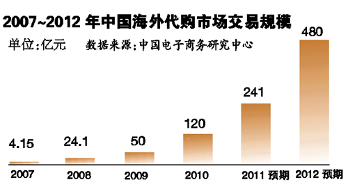 境内20种奢侈品比美贵一半 代购网站“蚂蚁搬家”