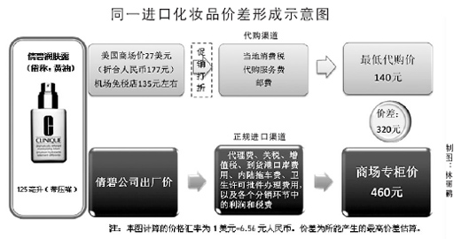 境外代购何以红火