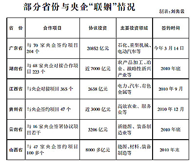 经济观察:地方政府缘何热衷“联姻”央企