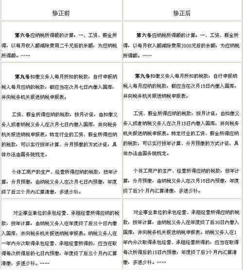 个税法条文修正前后对照表(图)