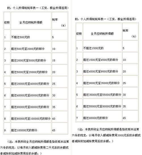 个税法条文修正前后对照表(图)