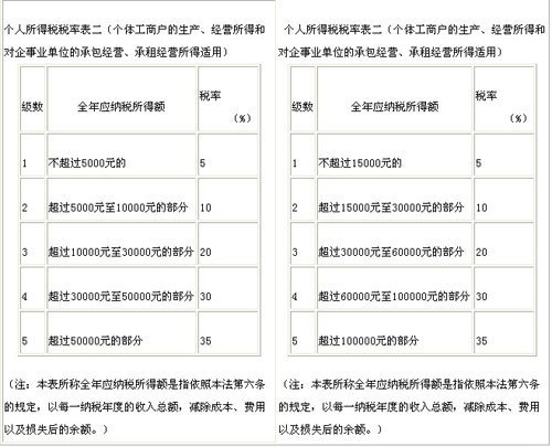 个税法条文修正前后对照表(图)