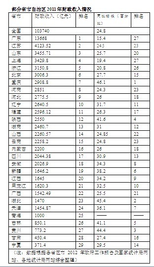 全国六省市财政收入超3000亿 重庆增速第一