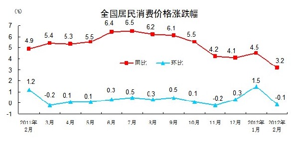 统计局:2月CPI同比上涨3.2% 环比降0.1%
