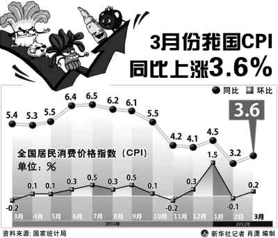 CPI反弹:汽油替蔬菜背黑锅